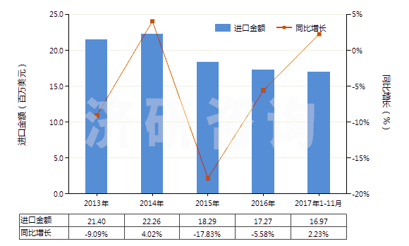 2013-2017年11月中國(guó)聚對(duì)苯二甲酰對(duì)苯二胺短纖（未梳或未經(jīng)其他紡前加工）(HS55031120)進(jìn)口總額及增速統(tǒng)計(jì)